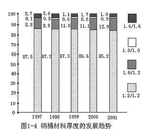 日本200升钢桶修复及改制技术现状(一) 新钢桶